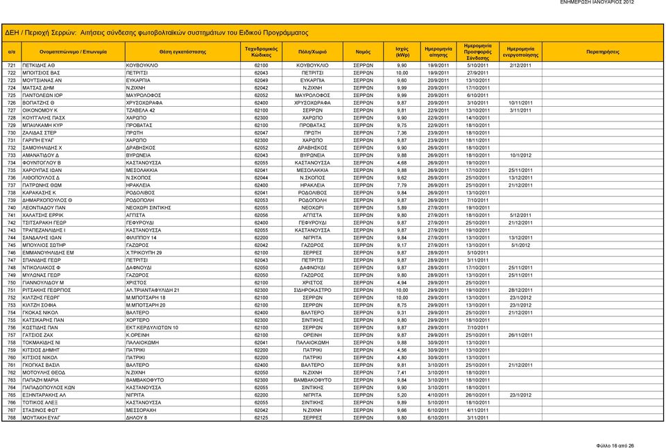 ΖΙΧΝΗ ΣΕΡΡΩΝ 9,99 20/9/2011 17/10/2011 725 ΠΑΝΤΟΛΕΩΝ ΙΟΡ ΜΑΥΡΟΛΟΦΟΣ 62052 ΜΑΥΡΟΛΟΦΟΣ ΣΕΡΡΩΝ 9,99 20/9/2011 6/10/2011 726 ΒΟΓΙΑΤΖΗΣ Θ ΧΡΥΣΟΧΩΡΑΦΑ 62400 ΧΡΥΣΟΧΩΡΑΦΑ ΣΕΡΡΩΝ 9,87 20/9/2011 3/10/2011