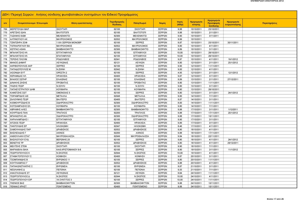 774 ΤΟΠΚΑΡΟΓΛΟΥ ΒΑ ΜΑΥΡΟΛΟΦΟΣ 62052 ΜΑΥΡΟΛΟΦΟΣ ΣΕΡΡΩΝ 9,80 10/10/2011 4/11/2011 775 ΚΕΠΠΑΣ ΑΘΑΝ ΒΑΜΒΑΚΟΦΥΤΟ 62300 ΒΑΜΒΑΚΟΦΥΤΟ ΣΕΡΡΩΝ 9,89 10/10/2011 3/11/2011 776 ΜΠΑΛΙΚΤΣΗΣ ΗΛ ΕΠΤΑΤΑΜΥΛΟΙ 62100