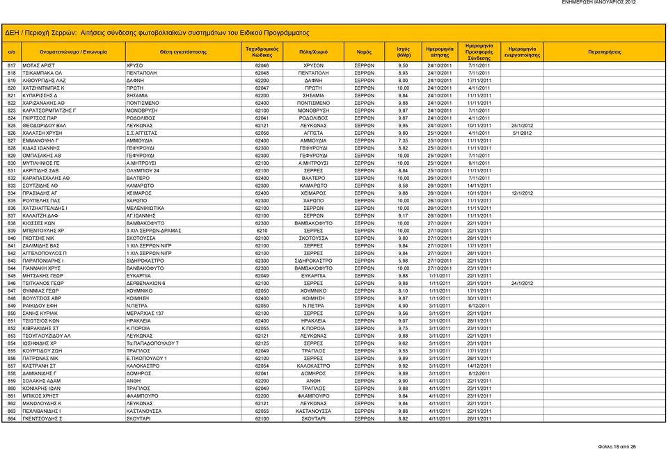 62400 ΠΟΝΤΙΣΜΕΝΟ ΣΕΡΡΩΝ 9,88 24/10/2011 11/11/2011 823 ΚΑΡΑΤΣΟΡΜΠΑΤΖΗΣ Γ ΜΟΝΟΒΡΥΣΗ 62100 ΜΟΝΟΒΡΥΣΗ ΣΕΡΡΩΝ 9,87 24/10/2011 7/11/2011 824 ΓΚΙΡΤΣΟΣ ΠΑΡ ΡΟΔΟΛΙΒΟΣ 62041 ΡΟΔΟΛΙΒΟΣ ΣΕΡΡΩΝ 9,87 24/10/2011