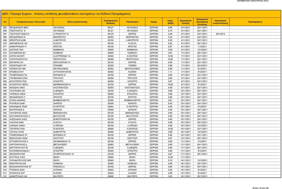 ΜΗΤΡΟΥΣΙ ΣΕΡΡΩΝ 9,50 4/11/2011 30/11/2011 870 ΑΒΡΑΜΠΑΚΗΣ ΑΘ Ν.ΣΟΥΛΙ 62100 Ν.