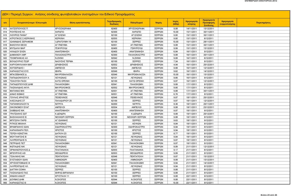 ΔΡΑΓΟΥΜΗ 19 62100 ΣΕΡΡΕΣ ΣΕΡΡΩΝ 10,00 15/11/2011 28/11/2011 918 ΒΑΚΟΥΛΗ ΘΕΟΧ ΑΓ.ΠΝΕΥΜΑ 62051 ΑΓ.