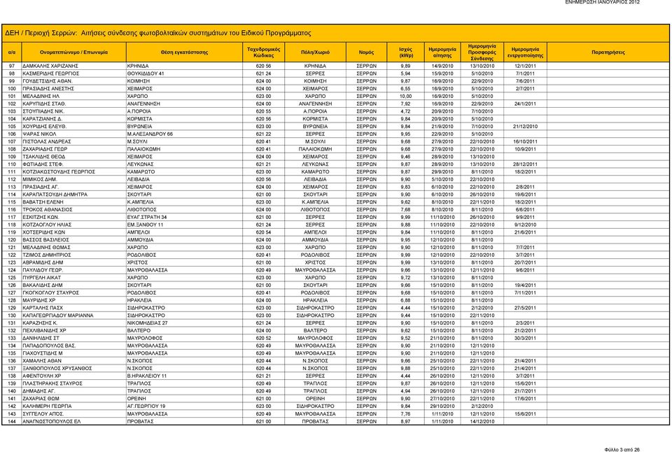 10,00 16/9/2010 5/10/2010 102 ΚΑΡΥΠΙΔΗΣ ΣΤΑΘ. ΑΝΑΓΕΝΝΗΣΗ 624 00 ΑΝΑΓΕΝΝΗΣΗ ΣΕΡΡΩΝ 7,92 16/9/2010 22/9/2010 24/1/2011 103 ΣΤΟΥΠΙΑΔΗΣ ΝΙΚ. Α.ΠΟΡΟΙΑ 620 55 Α.