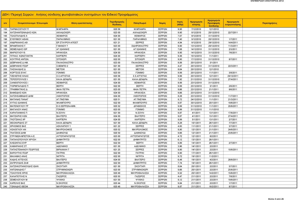 ΣΕΡΡΩΝ 7,40 9/12/2010 20/12/2010 1/7/2011 197 ΑΝΔΡΙΚΑΚΗΣ ΑΘ ΕΡ.ΣΤΑΥΡΟΥ-ΑΠΟΣΤ 621 21 ΣΕΡΡΕΣ ΣΕΡΡΩΝ 4,94 9/12/2010 29/12/2010 14/4/2011 198 ΒΡΑΜΠΑΚΗΣ Γ.