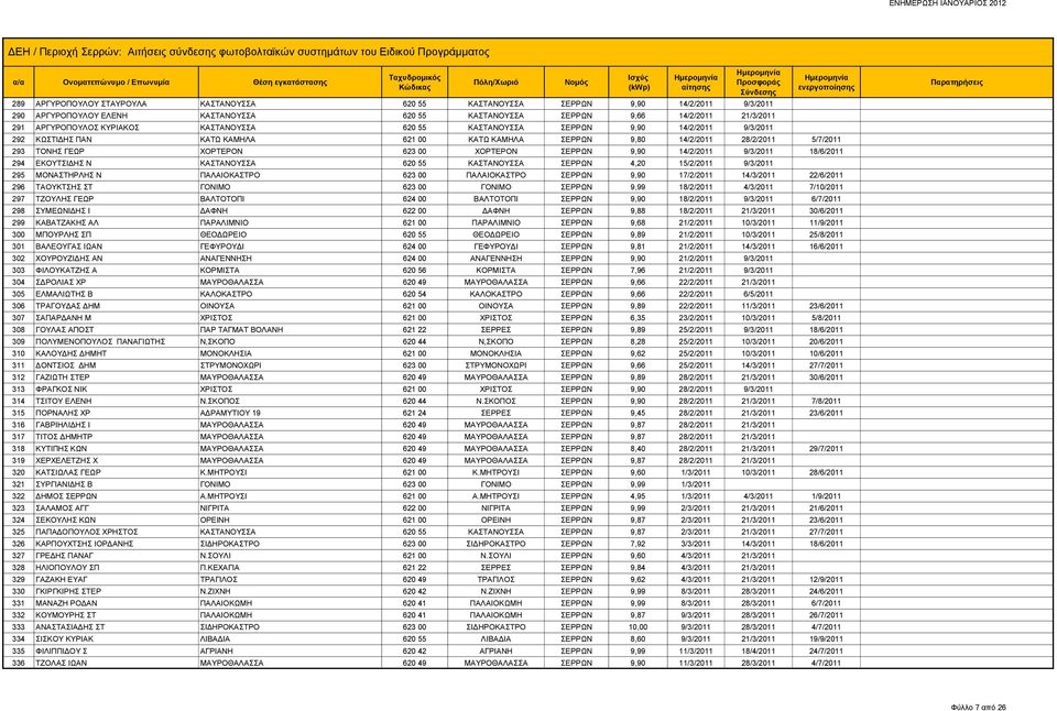 ΣΕΡΡΩΝ 9,90 14/2/2011 9/3/2011 18/6/2011 294 ΕΚΟΥΤΣΙΔΗΣ Ν ΚΑΣΤΑΝΟΥΣΣΑ 620 55 ΚΑΣΤΑΝΟΥΣΣΑ ΣΕΡΡΩΝ 4,20 15/2/2011 9/3/2011 295 ΜΟΝΑΣΤΗΡΛΗΣ Ν ΠΑΛΑΙΟΚΑΣΤΡΟ 623 00 ΠΑΛΑΙΟΚΑΣΤΡΟ ΣΕΡΡΩΝ 9,90 17/2/2011