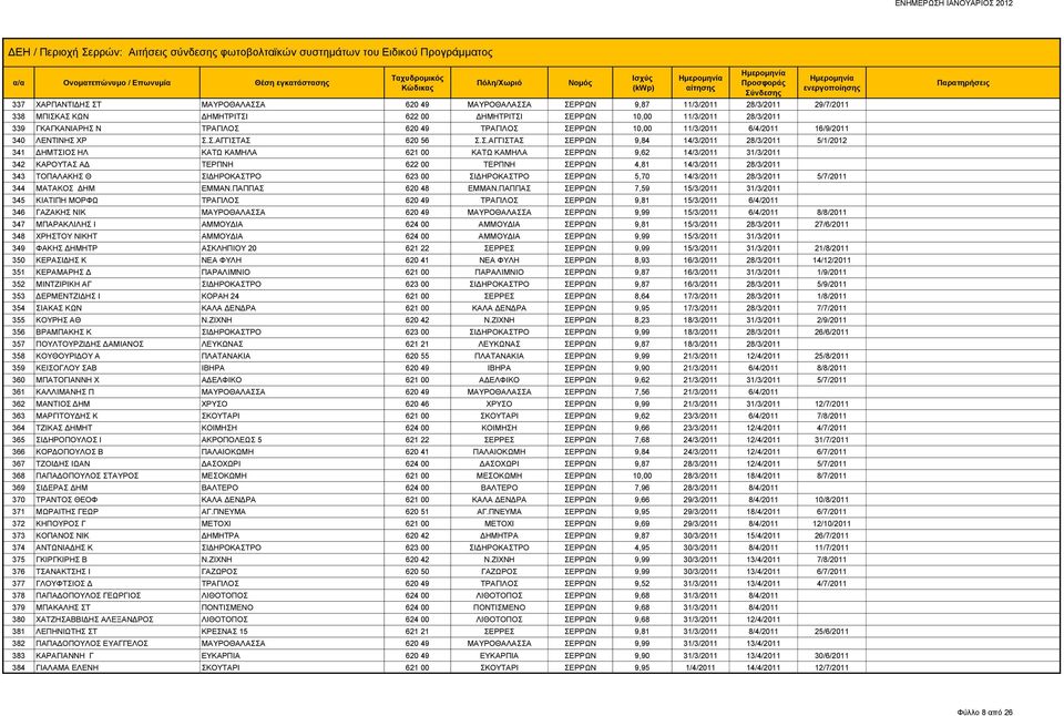 ΣΕΡΡΩΝ 10,00 11/3/2011 6/4/2011 16/9/2011 340 ΛΕΝΤΙΝΗΣ ΧΡ Σ.Σ.ΑΓΓΙΣΤΑΣ 620 56 Σ.Σ.ΑΓΓΙΣΤΑΣ ΣΕΡΡΩΝ 9,84 14/3/2011 28/3/2011 5/1/2012 341 ΔΗΜΤΣΙΟΣ ΗΛ ΚΑΤΩ ΚΑΜΗΛΑ 621 00 ΚΑΤΩ ΚΑΜΗΛΑ ΣΕΡΡΩΝ 9,62