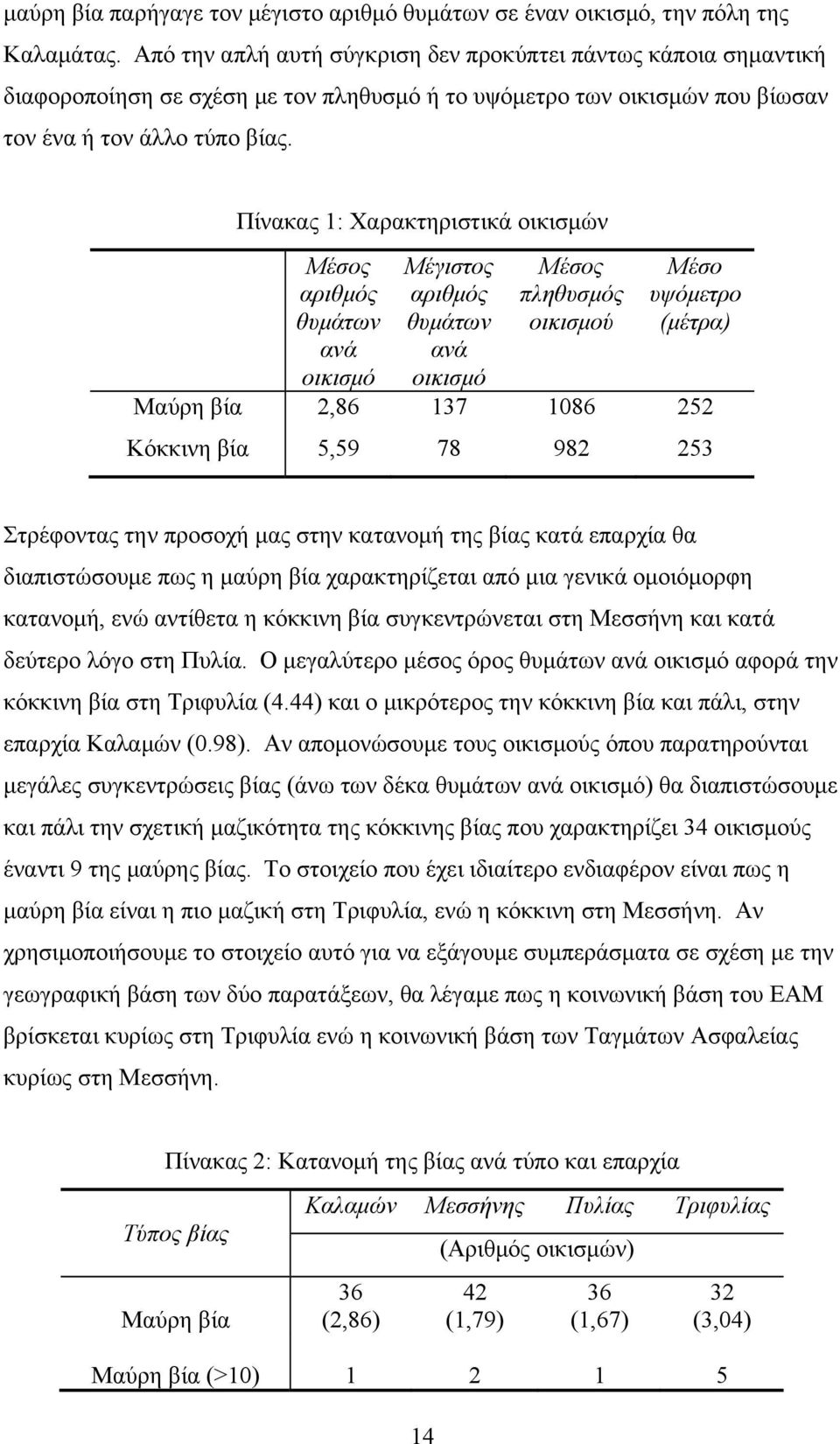 Πίνακας 1: Χαρακτηριστικά οικισμών Μέσος αριθμός θυμάτων ανά οικισμό Μέγιστος αριθμός θυμάτων ανά οικισμό Μέσος πληθυσμός οικισμού Μέσο υψόμετρο (μέτρα) Μαύρη βία 2,86 137 1086 252 Κόκκινη βία 5,59