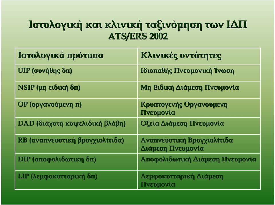 (λεμφοκυτταρική δπ) Κλινικές οντότητες Ιδιοπαθής Πνευμονική Ίνωση Μη Ειδική Διάμεση Πνευμονία Κρυπτογενής Οργανούμενη