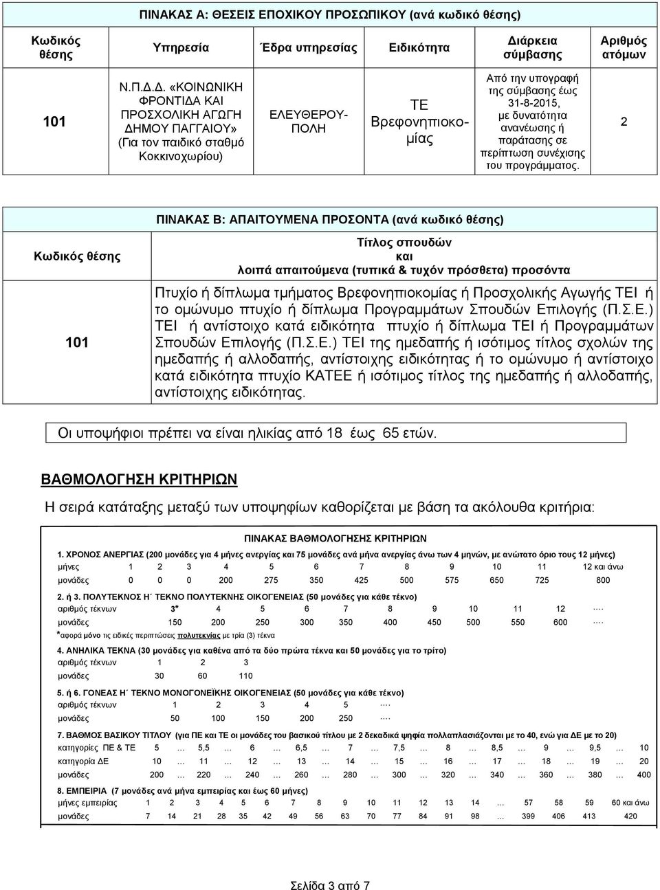 Δ. «ΚΟΙΝΩΝΙΚΗ ΦΡΟΝΤΙΔΑ ΚΑΙ ΠΡΟΣΧΟΛΙΚΗ ΑΓΩΓΗ ΔΗΜΟΥ ΠΑΓΓΑΙΟΥ» (Για τον παιδικό σταθμό Κοκκινοχωρίου) EΛΕΥΘΕΡΟΥ- ΠΟΛΗ ΤΕ Βρεφονηπιοκομίας Από την υπογραφή της σύμβασης έως 31-8-2015, με δυνατότητα