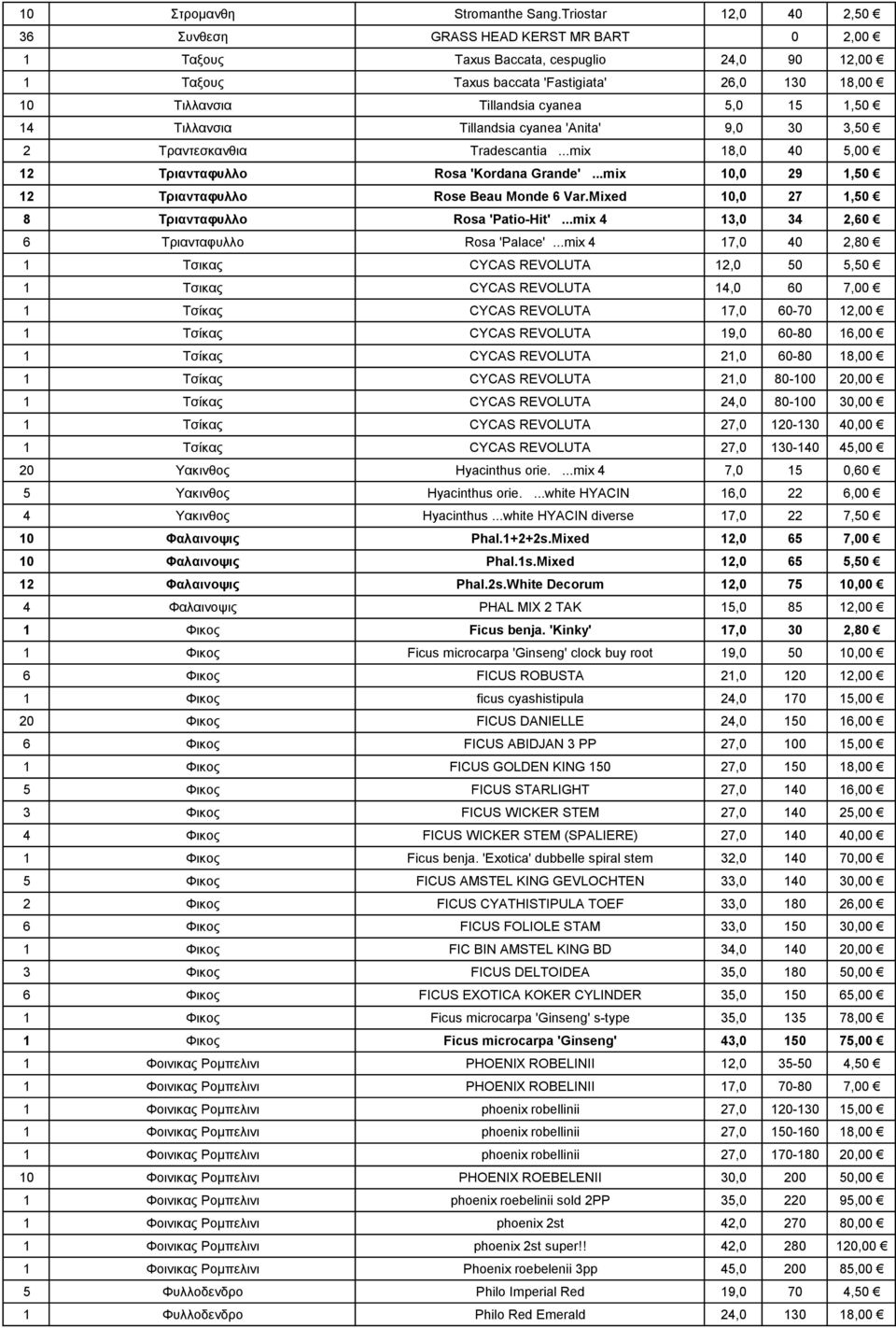 15 1,50 14 Τιλλανσια Tillandsia cyanea 'Anita' 9,0 30 3,50 2 Τραντεσκανθια Tradescantia...mix 18,0 40 5,00 12 Τριανταφυλλο Rosa 'Kordana Grande'...mix 10,0 29 1,50 12 Τριανταφυλλο Rose Beau Monde 6 Var.
