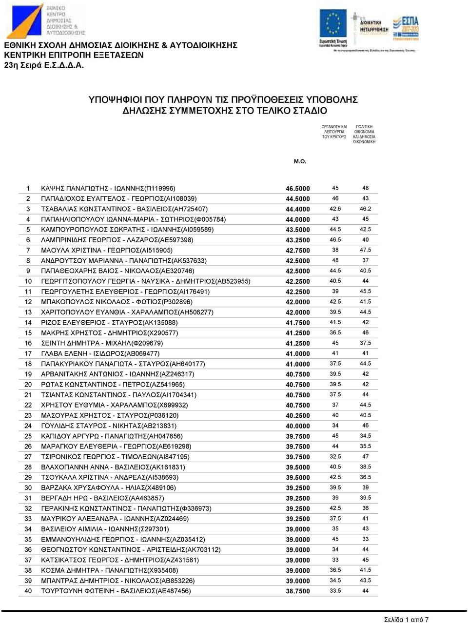 ΓΕΩΡΓΙΟΣ(ΑΙ515905) ΑΝ ΡΟΥΤΣΟΥ ΜΑΡΙΑΝΝΑ - ΠΑΝΑΓΙΩΤΗΣ(ΑΚ537633) ΠΑΠΑΘΕΟΧΑΡΗΣ ΒΑΙΟΣ - ΝΙΚΟΛΑΟΣ(ΑΕ320746) ΓΕΩΡΓΙΤΣΟΠΟΥΛΟΥ ΓΕΩΡΓΙΑ - ΝΑΥΣΙΚΑ - ΗΜΗΤΡΙΟΣ(ΑΒ523955) ΓΕΩΡΓΟΥΛΕΤΗΣ ΕΛΕΥΘΕΡΙΟΣ -