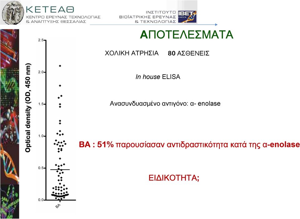 Ανασυνδυασμένο αντιγόνο: α- enolase BA : 51%