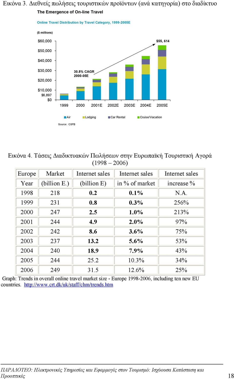 $40,000 $30,000 $20,000 $10,000 $6,897 $0 30.8% CAGR 2000-05E 1999 2000 2001E 2002E 2003E 2004E 2005E Air Lodging Car Rental Cruise/Vacation Source: CSFB Εικόνα 4.