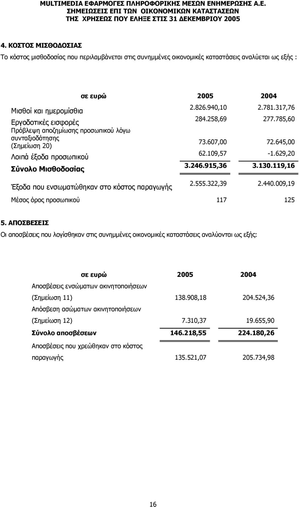 130.119,16 Έξοδα που ενσωματώθηκαν στο κόστος παραγωγής 2.555.322,39 2.440.009,19 Μέσος όρος προσωπικού 117 125 5.