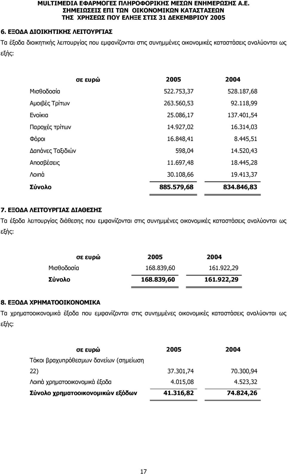 445,28 Λοιπά 30.108,66 19.413,37 Σύνολο 885.579,68 834.846,83 7.
