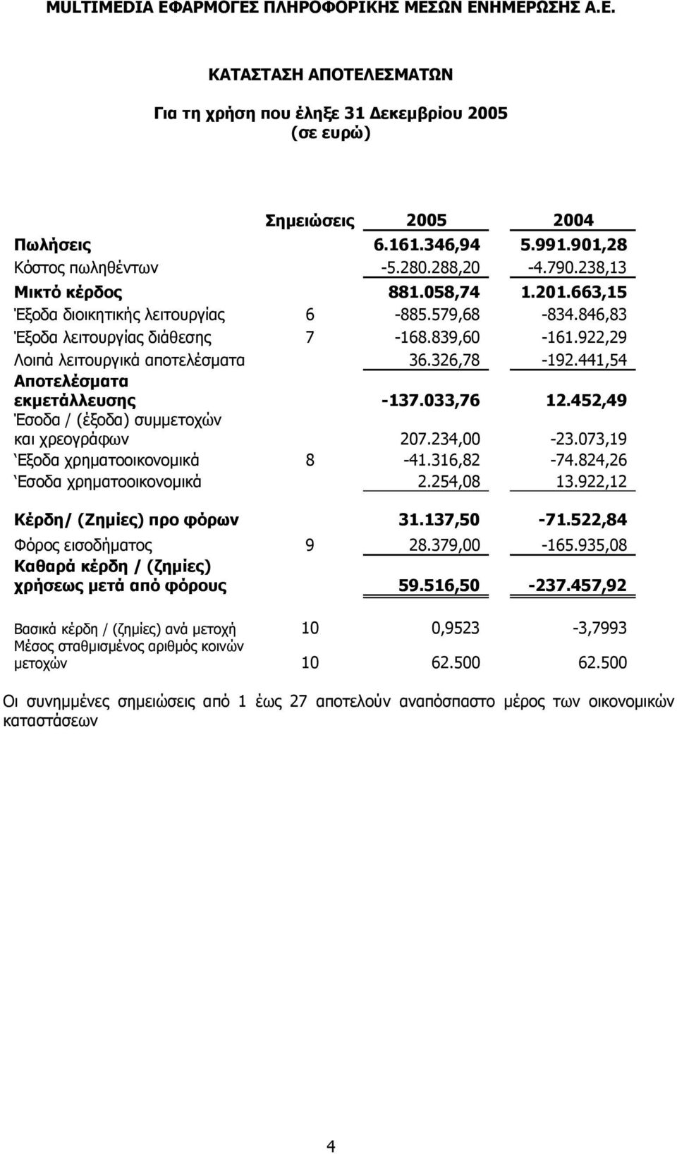 441,54 Αποτελέσματα εκμετάλλευσης -137.033,76 12.452,49 Έσοδα / (έξοδα) συμμετοχών και χρεογράφων 207.234,00-23.073,19 Εξοδα χρηματοοικονομικά 8-41.316,82-74.824,26 Εσοδα χρηματοοικονομικά 2.