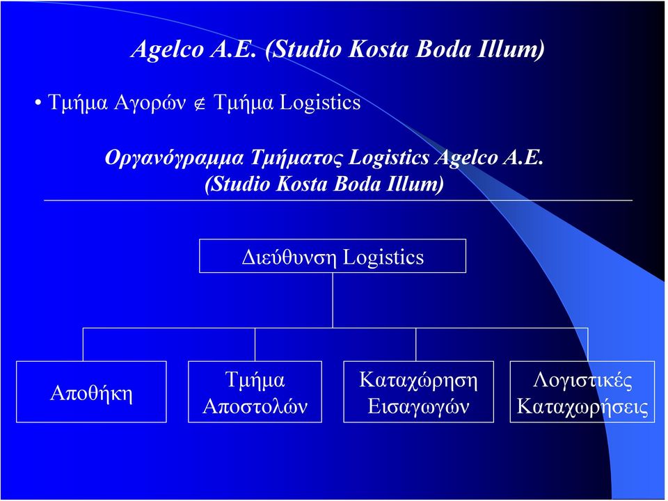 Οργανόγραμμα Τμήματος Logistics  (Studio Kosta Boda