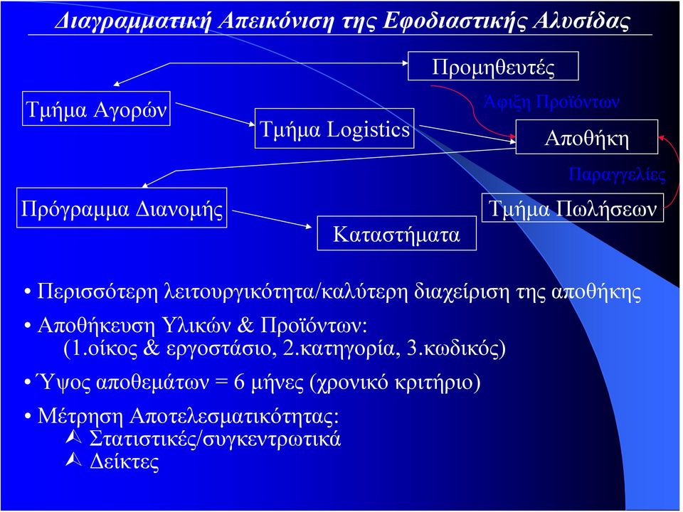 λειτουργικότητα/καλύτερη διαχείριση της αποθήκης Αποθήκευση Υλικών & Προϊόντων: (1.οίκος & εργοστάσιο, 2.