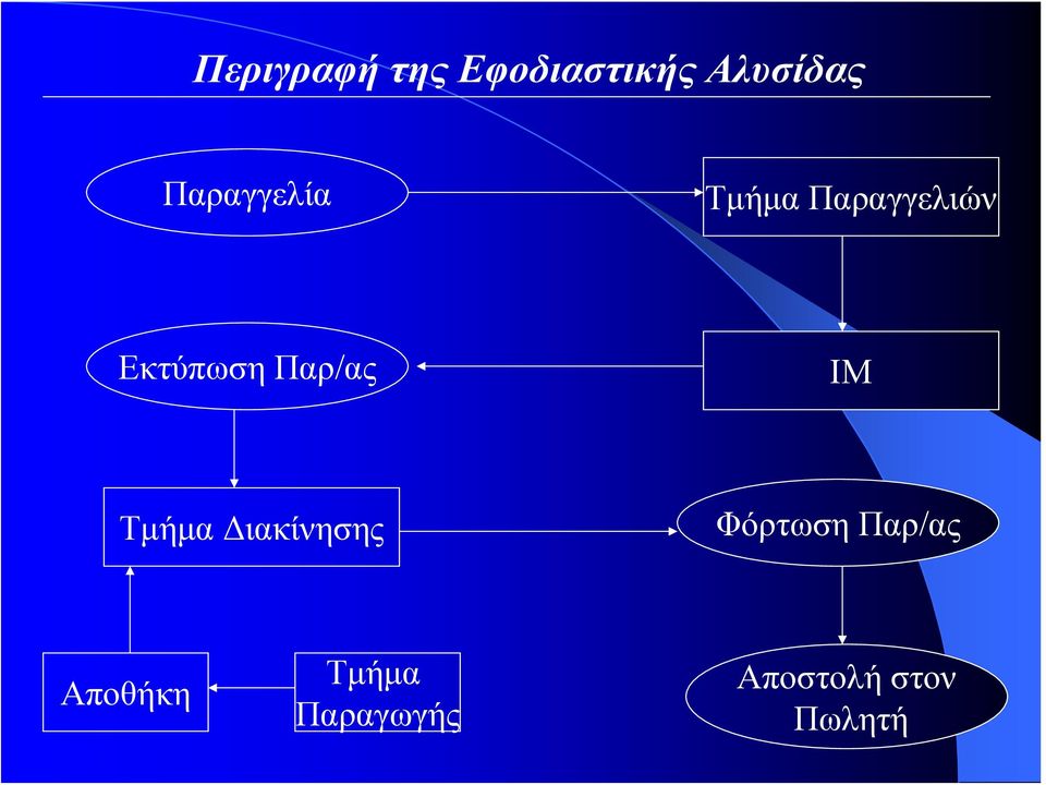 Παρ/ας ΙΜ Τμήμα Διακίνησης Φόρτωση