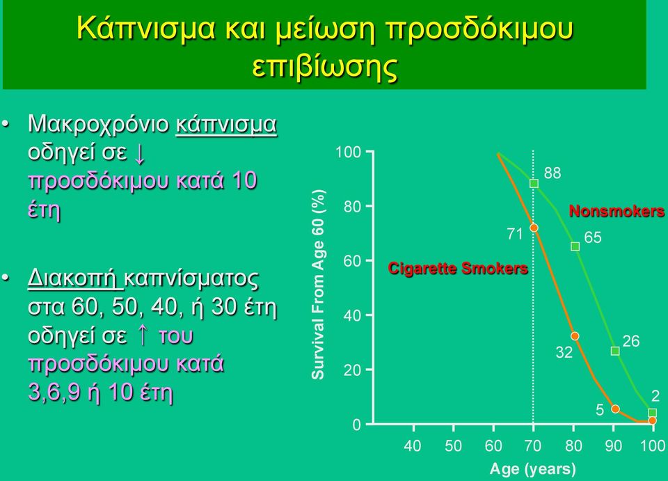 σε του προσδόκιµου κατά 3,6,9 ή 10 έτη Survival From Age 60 (%) 100 80 60 40