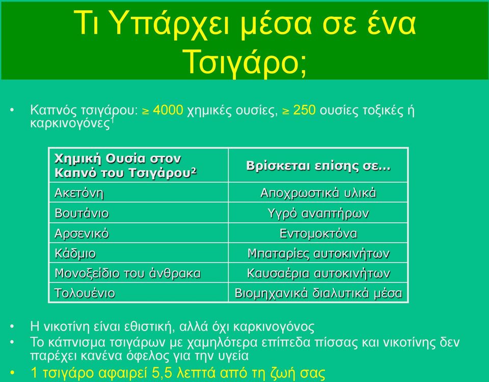 Εντοµοκτόνα Μπαταρίες αυτοκινήτων Καυσαέρια αυτοκινήτων Βιοµηχανικά διαλυτικά µέσα Η νικοτίνη είναι εθιστική, αλλά όχι καρκινογόνος Το