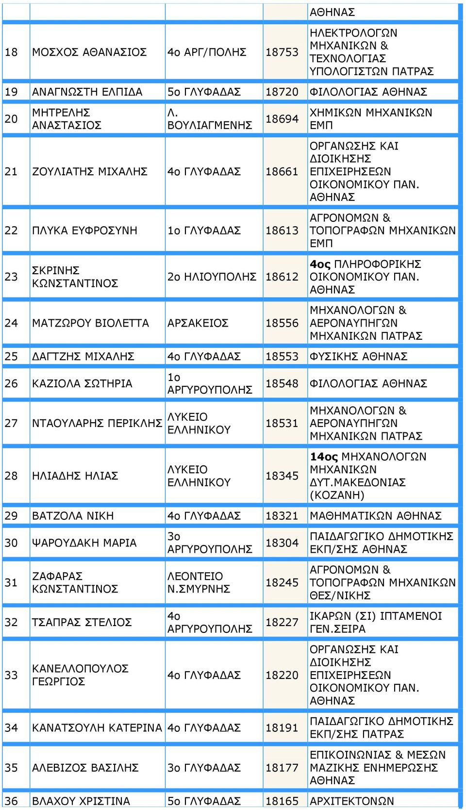 ΗΛΙΟΥΠΟΛΗΣ 18612 ς ΠΛHPOΦOPIKHΣ 24 ΜΑΤΖΩΡΟΥ ΒΙΟΛΕΤΤΑ ΑΡΣΑΚΕΙΟΣ 18556 MHXANΟΛΟΓΩN & ΑΕΡΟΝΑΥΠΗΓΩΝ MHXΑΝΙKΩN ΠΑΤΡΑΣ 25 ΔΑΓΤΖΗΣ ΜΙΧΑΛΗΣ ΓΛΥΦΑΔΑΣ 18553 ΦYΣIKHΣ 26 ΚΑΖΙΟΛΑ ΣΩΤΗΡΙΑ 18548 ΦIΛOΛOΓIAΣ 27