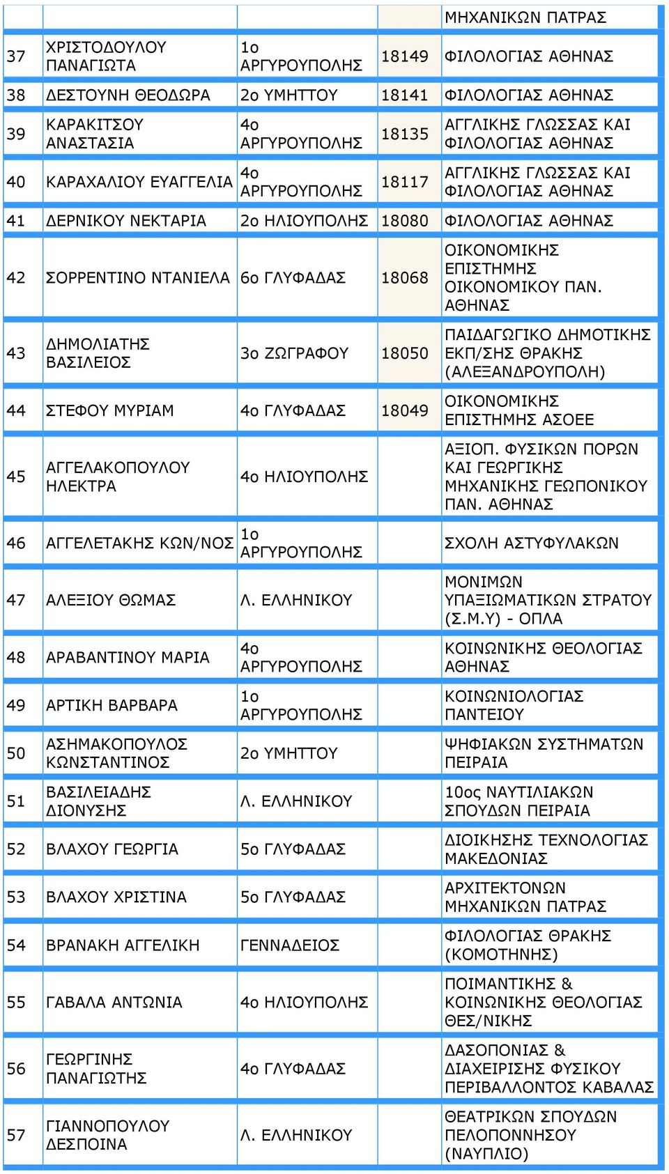 ΔHMOTIKHΣ EKΠ/ΣHΣ ΘΡΑΚΗΣ (ΑΛΕΞΑΝΔΡΟΥΠΟΛΗ) 44 ΣΤΕΦΟΥ ΜΥΡΙΑΜ ΓΛΥΦΑΔΑΣ 18049 ΟΙΚΟΝΟΜΙΚΗΣ ΕΠΙΣΤΗΜΗΣ ΑΣΟΕΕ 45 ΑΓΓΕΛΑΚΟΠΟΥΛΟΥ ΗΛΕΚΤΡΑ ΗΛΙΟΥΠΟΛΗΣ ΑΞΙΟΠ. ΦΥΣΙΚΩΝ ΠΟΡΩΝ ΚΑΙ ΓΕΩΡΓΙΚΗΣ ΜΗΧΑΝΙΚΗΣ ΓΕΩΠΟΝΙΚΟΥ ΠΑΝ.