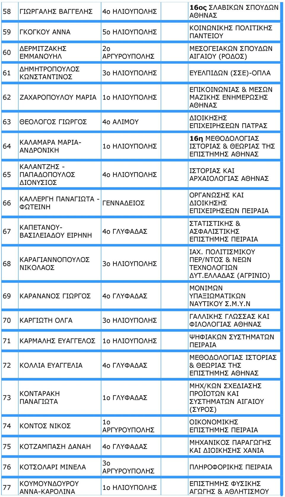 ΗΛΙΟΥΠΟΛΗΣ 16η ΜΕΘΟΔΟΛΟΓΙΑΣ ΙΣΤΟΡΙΑΣ & ΘΕΩΡΙΑΣ ΤΗΣ ΕΠΙΣΤΗΜΗΣ 65 ΚΑΛΑΝΤΖΗΣ - ΠΑΠΑΔΟΠΟΥΛΟΣ ΔΙΟΝΥΣΙΟΣ ΗΛΙΟΥΠΟΛΗΣ IΣTOPIAΣ KAI APXAIOΛOΓIAΣ 66 ΚΑΛΛΕΡΓΗ ΠΑΝΑΓΙΩΤΑ - ΦΩΤΕΙΝΗ ΓΕΝΝΑΔΕΙΟΣ OPΓANΩΣHΣ KAI