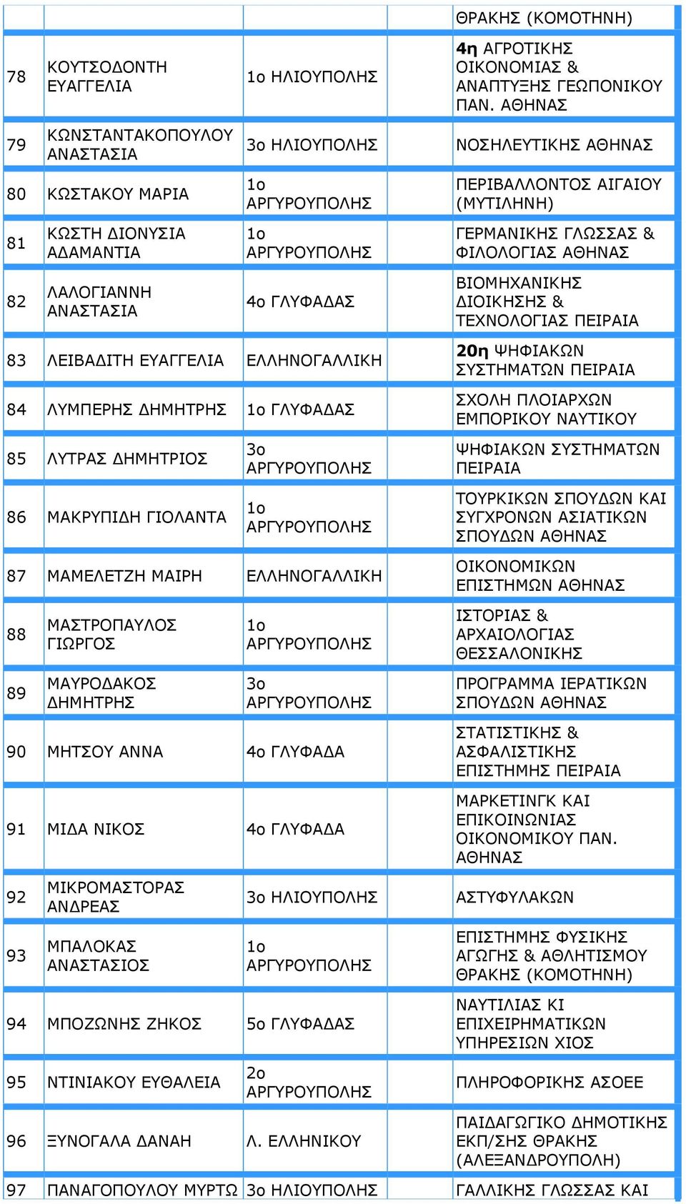 ΒΙΟΜΗΧΑΝΙΚΗΣ ΔΙΟΙΚΗΣΗΣ & ΤΕΧΝΟΛΟΓΙΑΣ 83 ΛΕΙΒΑΔΙΤΗ ΕΥΑΓΓΕΛΙΑ ΕΛΛΗΝΟΓΑΛΛΙΚΗ 84 ΛΥΜΠΕΡΗΣ ΔΗΜΗΤΡΗΣ ΓΛΥΦΑΔΑΣ 20η ΨΗΦΙΑΚΩΝ ΣΥΣΤΗΜΑΤΩΝ ΣΧΟΛΗ ΠΛΟΙΑΡΧΩΝ ΕΜΠΟΡΙΚΟΥ ΝΑΥΤΙΚΟΥ 85 ΛΥΤΡΑΣ ΔΗΜΗΤΡΙΟΣ 86 ΜΑΚΡΥΠΙΔΗ