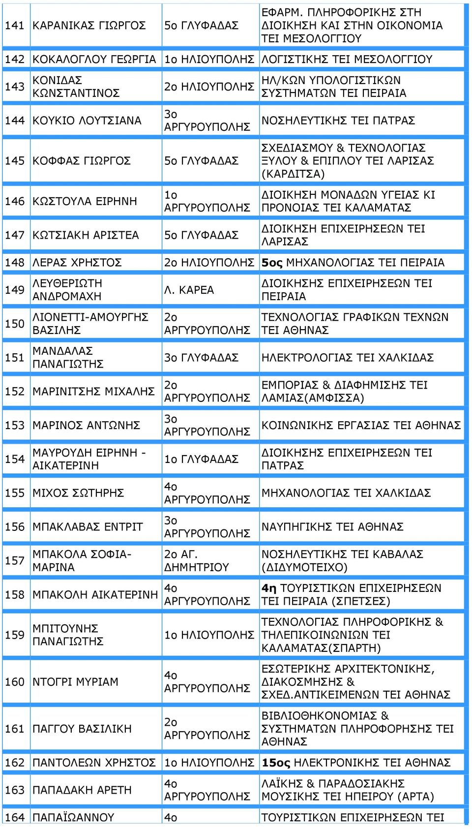 TEI ΝΟΣΗΛΕΥΤΙΚΗΣ TEI ΠΑΤΡΑΣ 145 ΚΟΦΦΑΣ ΓΙΩΡΓΟΣ 5ο ΓΛΥΦΑΔΑΣ ΣΧΕΔIΑΣΜΟΥ & ΤΕΧΝΟΛΟΓΙΑΣ ΞΥΛΟΥ & ΕΠΙΠΛΟΥ TEI ΛΑΡΙΣΑΣ (ΚΑΡΔΙΤΣΑ) 146 ΚΩΣΤΟΥΛΑ ΕΙΡΗΝΗ ΔΙΟΙΚΗΣΗ ΜΟΝΑΔΩΝ ΥΓΕΙΑΣ ΚΙ ΠΡΟΝΟΙΑΣ ΤΕΙ ΚΑΛΑΜΑΤΑΣ 147