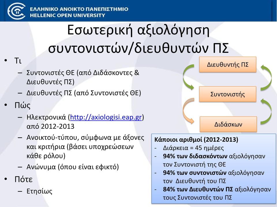 gr) από 2012-2013 Ανοικτού-τύπου, σύμφωνα με άξονες και κριτήρια (βάσει υποχρεώσεων κάθε ρόλου) Ανώνυμα (όπου είναι εφικτό) Πότε Ετησίως