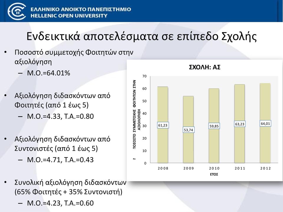 80 Αξιολόγηση διδασκόντων από Συντονιστές (από 1 έως 5) M.O.=4.71, T.A.=0.