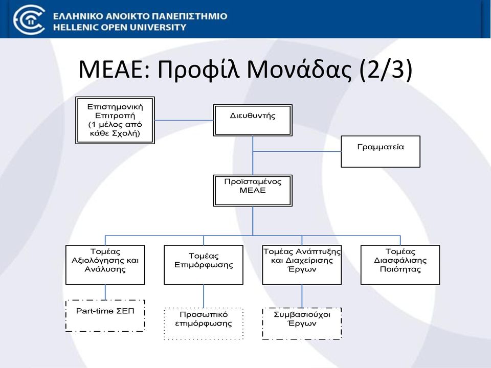 Ανάλυσης Τομέας Επιμόρφωσης Τομέας Ανάπτυξης και Διαχείρισης Έργων