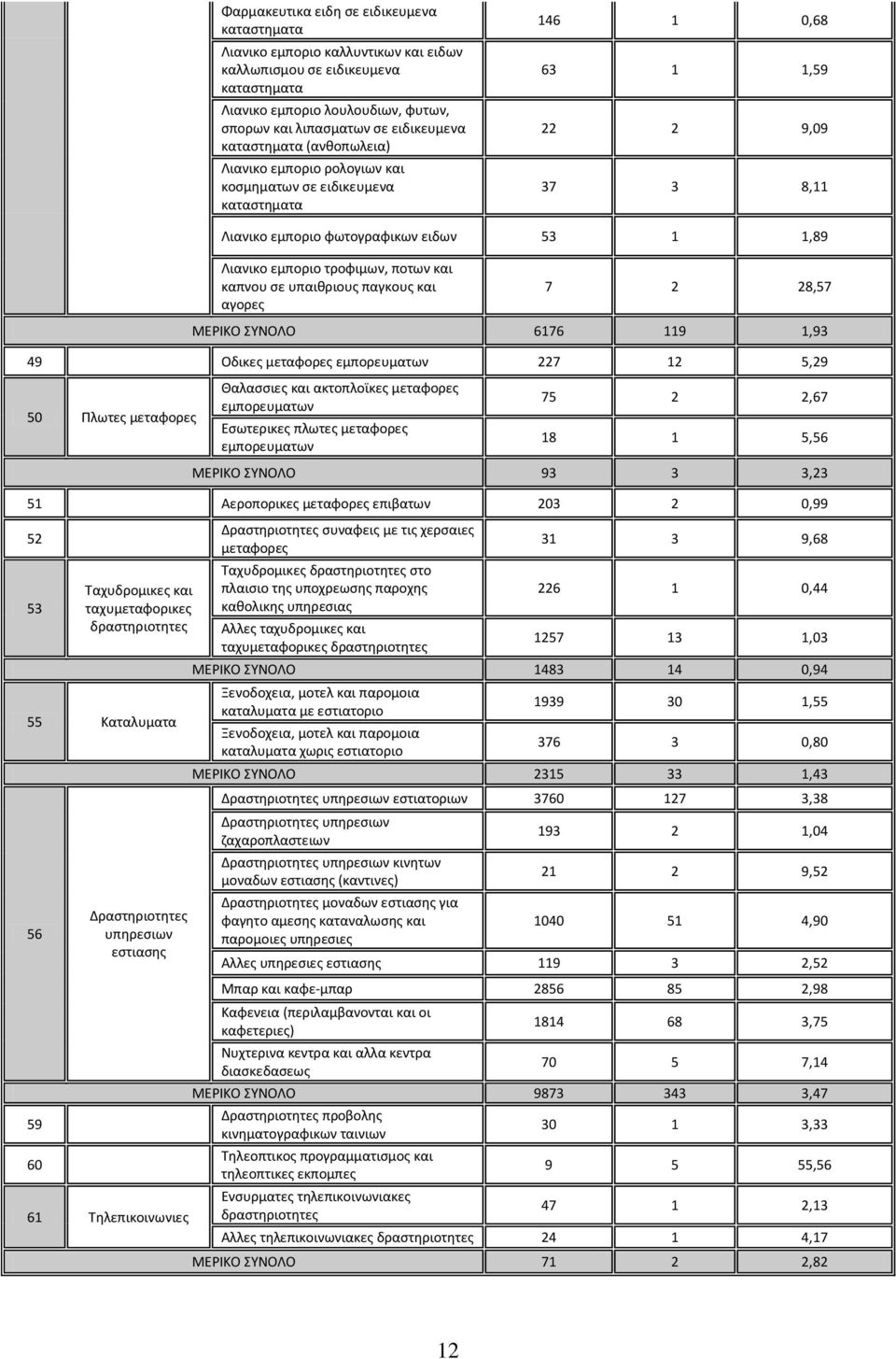 τροφιμων, ποτων και καπνου σε υπαιθριους παγκους και αγορες 7 2 28,57 ΜΕΡΙΚΟ ΣΥΝΟΛΟ 6176 119 1,93 49 Οδικες μεταφορες εμπορευματων 227 12 5,29 50 Πλωτες μεταφορες Θαλασσιες και ακτοπλοϊκες μεταφορες