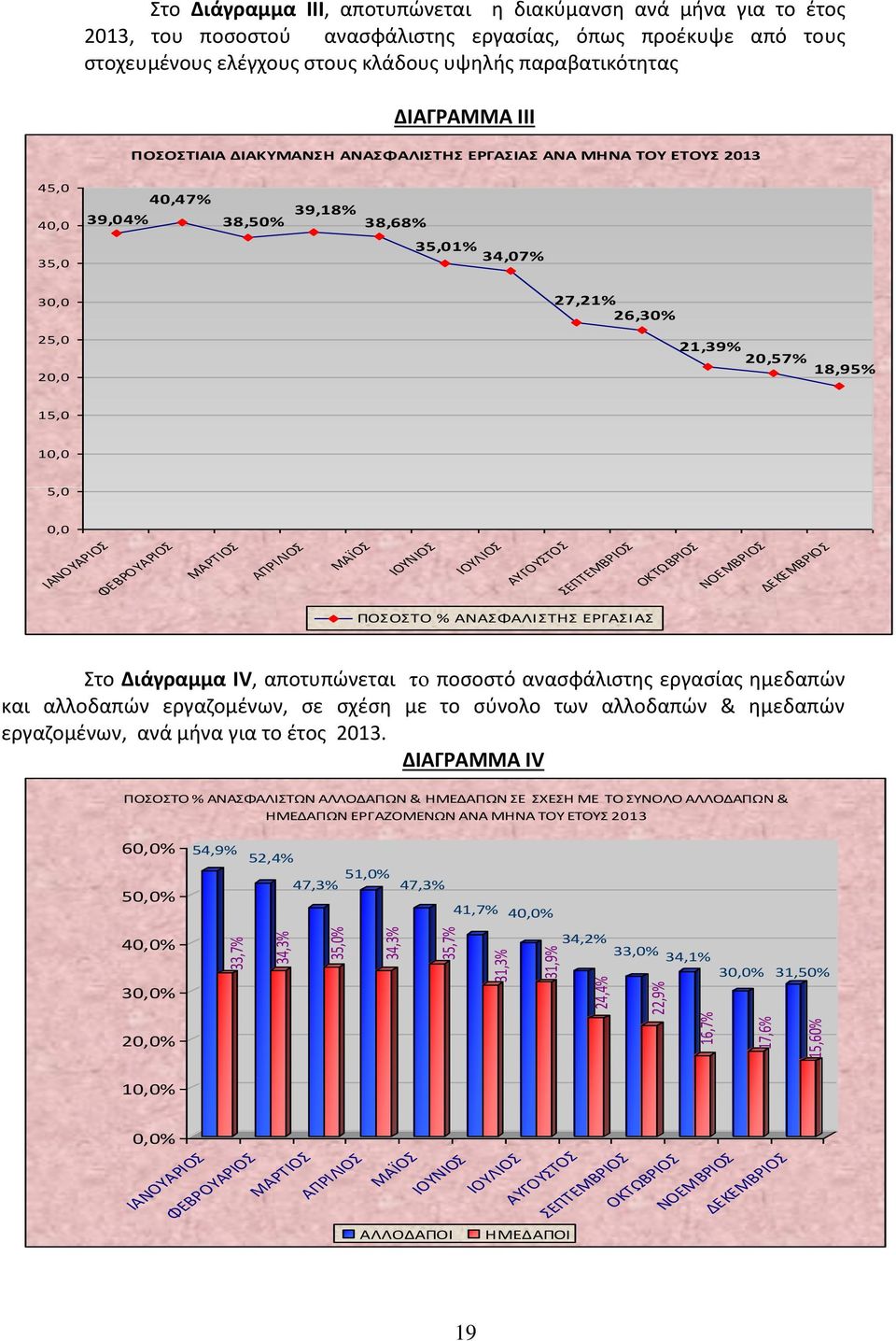 34,07% 30,0 25,0 20,0 27,21% 26,30% 21,39% 20,57% 18,95% 15,0 10,0 5,0 0,0 ΙΑΝΟΥΑΡΙΟΣ ΦΕΒΡΟΥΑΡΙΟΣ ΜΑΡΤΙΟΣ ΑΠΡΙΛΙΟΣ ΜΑΪΟΣ ΙΟΥΝΙΟΣ ΙΟΥΛΙΟΣ ΑΥΓΟΥΣΤΟΣ ΣΕΠΤΕΜΒΡΙΟΣ ΟΚΤΩΒΡΙΟΣ ΝΟΕΜΒΡΙΟΣ ΔΕΚΕΜΒΡΙΟΣ