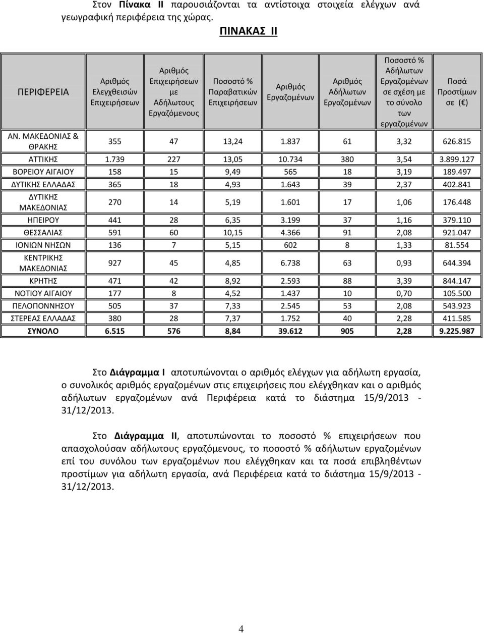 Αδήλωτων Εργαζομένων σε σχέση με το σύνολο των εργαζομένων Ποσά Προστίμων σε ( ) 355 47 13,24 1.837 61 3,32 626.815 ΑΤΤΙΚΗΣ 1.739 227 13,05 10.734 380 3,54 3.899.