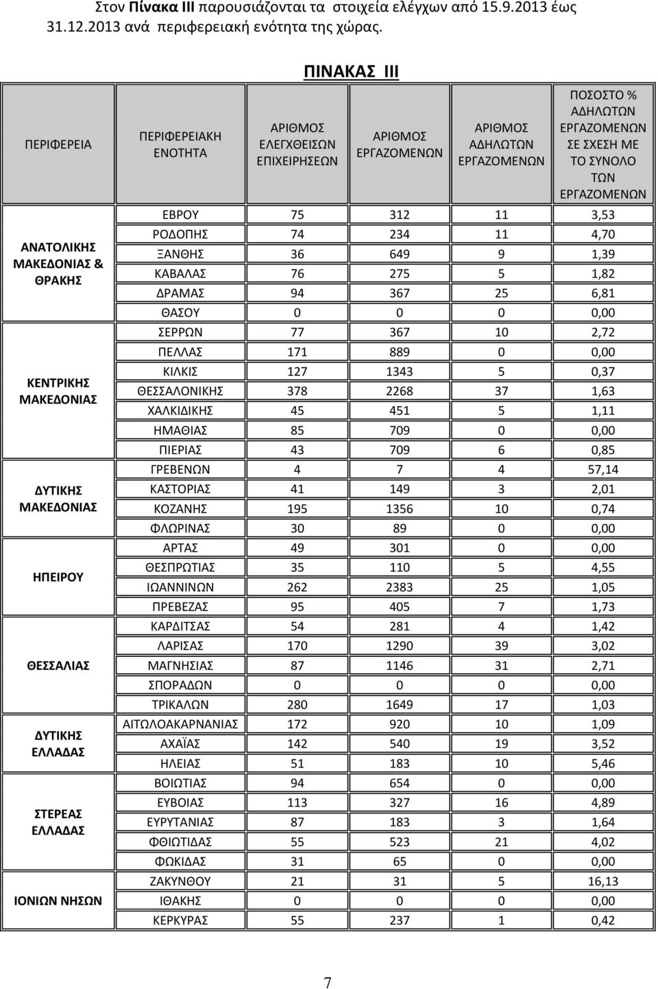 ΠΙΝΑΚΑΣ ΙΙI ΑΡΙΘΜΟΣ ΑΡΙΘΜΟΣ ΑΔΗΛΩΤΩΝ ΑΔΗΛΩΤΩΝ ΣΕ ΣΧΕΣΗ ΜΕ ΤΟ ΣΥΝΟΛΟ ΤΩΝ ΕΒΡΟΥ 75 312 11 3,53 ΡΟΔΟΠΗΣ 74 234 11 4,70 ΞΑΝΘΗΣ 36 649 9 1,39 ΚΑΒΑΛΑΣ 76 275 5 1,82 ΔΡΑΜΑΣ 94 367 25 6,81 ΘΑΣΟΥ 0 0 0 0,00