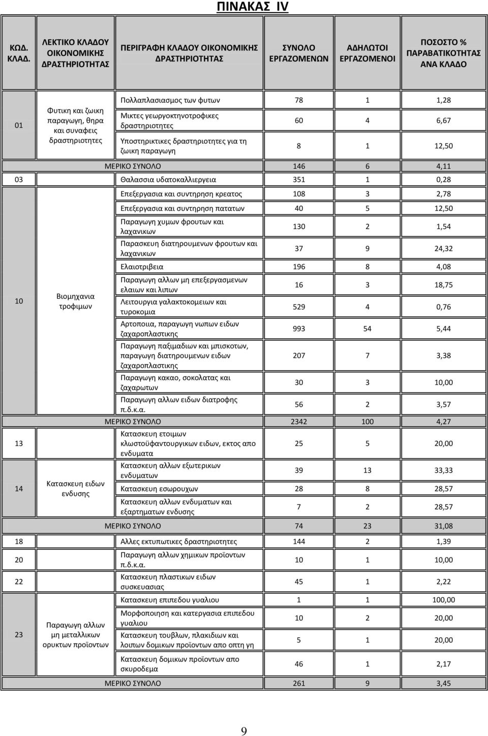 δραστηριοτητες Πολλαπλασιασμος των φυτων 78 1 1,28 Μικτες γεωργοκτηνοτροφικες δραστηριοτητες Υποστηρικτικες δραστηριοτητες για τη ζωικη παραγωγη 60 4 6,67 8 1 12,50 ΜΕΡΙΚΟ ΣΥΝΟΛΟ 146 6 4,11 03