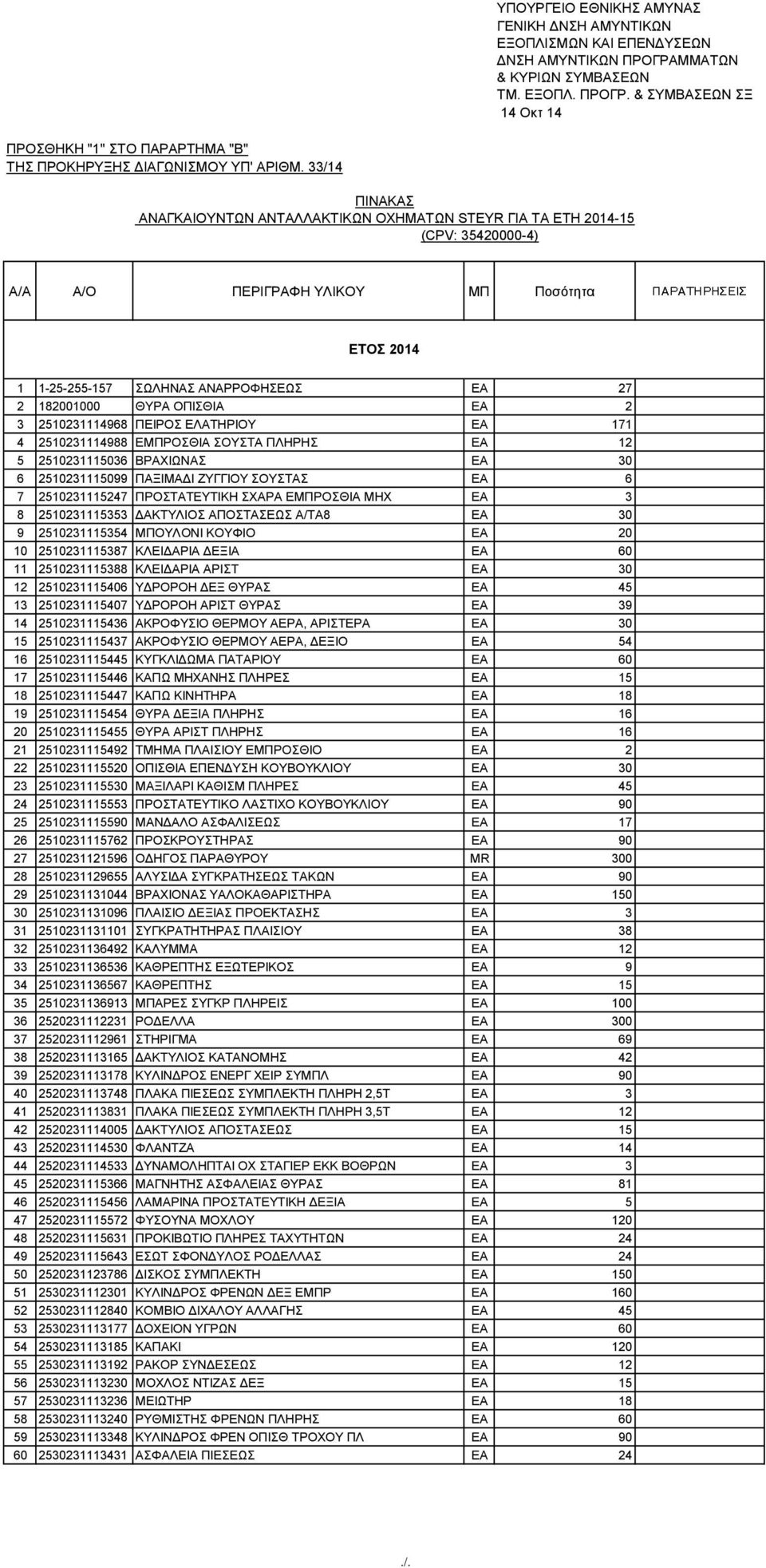 ΕΛΑΤΗΡΙΟΥ EA 171 4 2510231114988 ΕΜΠΡΟΣΘΙΑ ΣΟΥΣΤΑ ΠΛΗΡΗΣ EA 12 5 2510231115036 ΒΡΑΧΙΩΝΑΣ EA 30 6 2510231115099 ΠΑΞΙΜΑΔΙ ΖΥΓΓΙΟΥ ΣΟΥΣΤΑΣ EA 6 7 2510231115247 ΠΡΟΣΤΑΤΕΥΤΙΚΗ ΣΧΑΡΑ ΕΜΠΡΟΣΘΙΑ ΜΗΧ EA 3 8