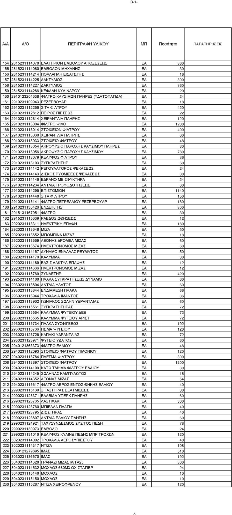 ΠΕΙΡΟΣ ΠΙΕΣΕΩΣ EA 22 164 2910231112814 ΧΕΙΡΑΝΤΛΙΑ ΠΛΗΡΗΣ EA 120 165 2910231113004 ΦΙΛΤΡΟ ΨΙΛΟ EA 1200 166 2910231113014 ΣΤΟΙΧΕΙΟΝ ΦΙΛΤΡΟΥ EA 400 167 2910231113030 ΧΕΙΡΑΝΤΛΙΑ ΠΛΗΡΗΣ EA 60 168