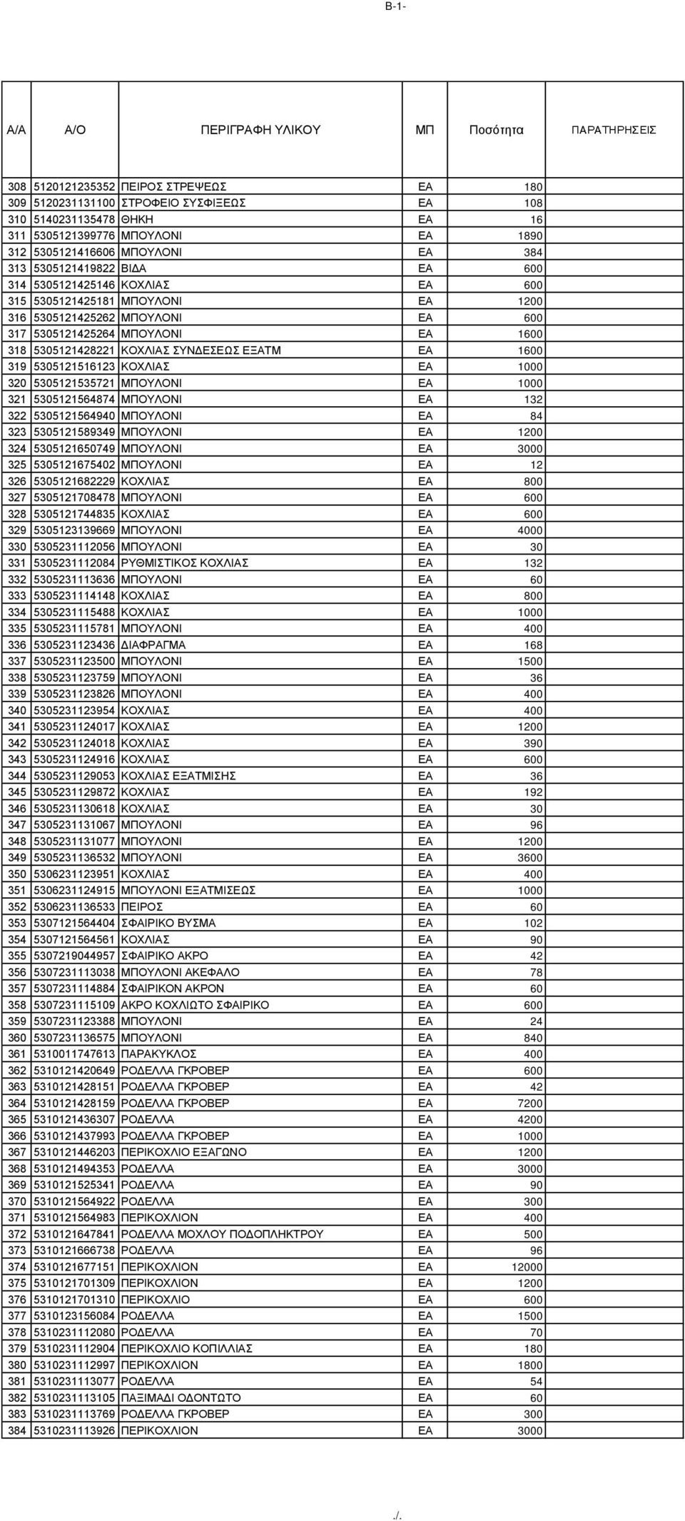 ΕΞΑΤΜ EA 1600 319 5305121516123 ΚΟΧΛΙΑΣ EA 1000 320 5305121535721 ΜΠΟΥΛΟΝΙ EA 1000 321 5305121564874 ΜΠΟΥΛΟΝΙ EA 132 322 5305121564940 ΜΠΟΥΛΟΝΙ EA 84 323 5305121589349 ΜΠΟΥΛΟΝΙ EA 1200 324