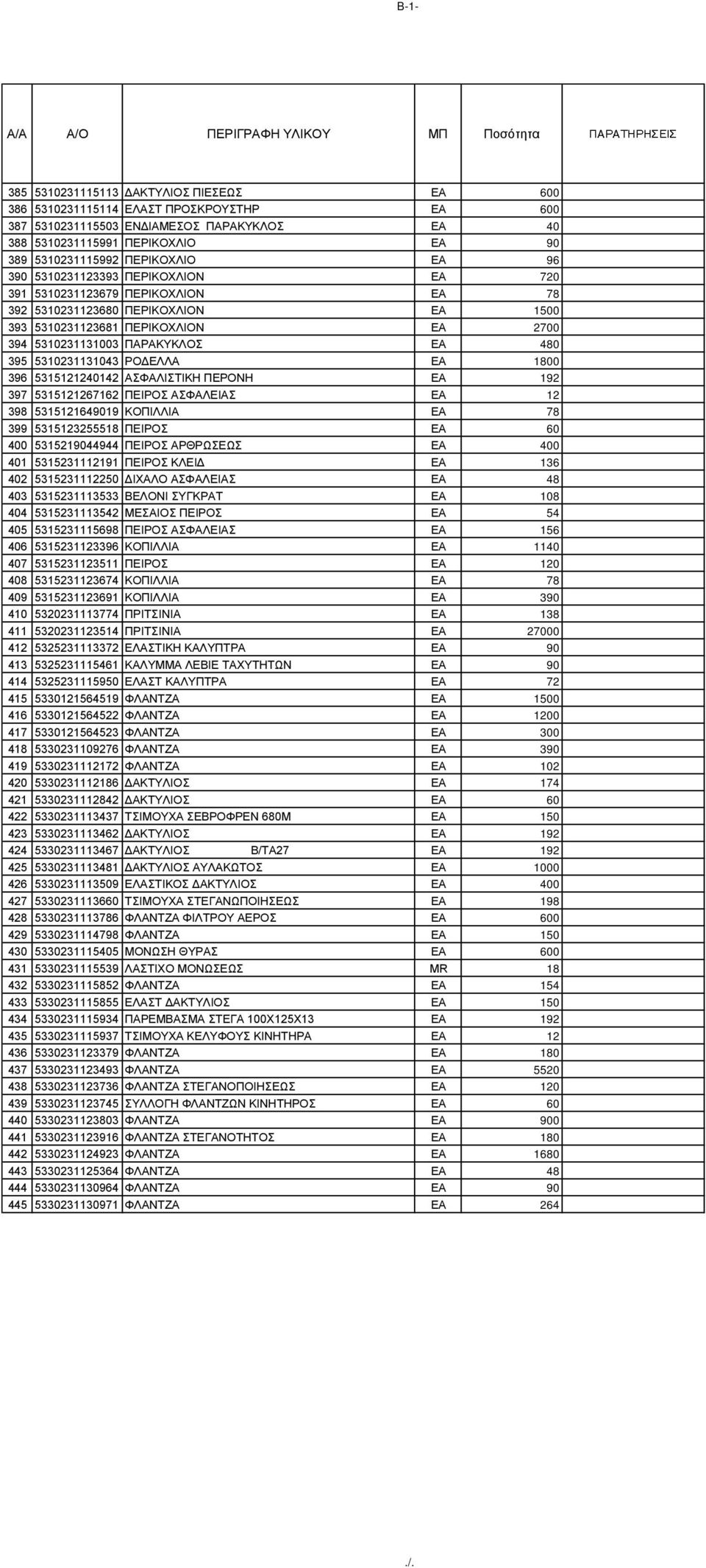 5310231131043 ΡΟΔΕΛΛΑ EA 1800 396 5315121240142 ΑΣΦΑΛΙΣΤΙΚΗ ΠΕΡΟΝΗ EA 192 397 5315121267162 ΠΕΙΡΟΣ ΑΣΦΑΛΕΙΑΣ EA 12 398 5315121649019 ΚΟΠΙΛΛΙΑ EA 78 399 5315123255518 ΠΕΙΡΟΣ EA 60 400 5315219044944