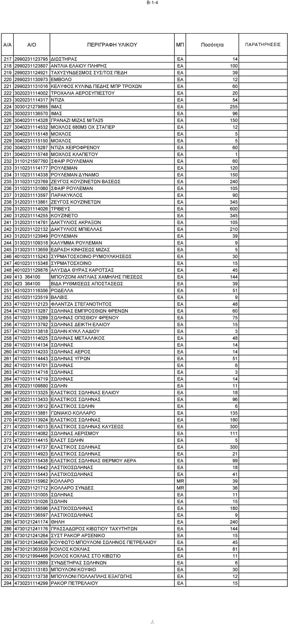 EA 150 227 3040231114532 ΜΟΧΛΟΣ 680Μ3 ΟΧ ΣΤΑΓΙΕΡ EA 12 228 3040231115148 ΜΟΧΛΟΣ EA 5 229 3040231115150 ΜΟΧΛΟΣ EA 5 230 3040231115287 ΝΤΙΖΑ ΧΕΙΡΟΦΡΕΝΟΥ EA 60 231 3040231115748 ΜΟΧΛΟΣ ΚΛΑΠΕΤΟΥ EA 1 232