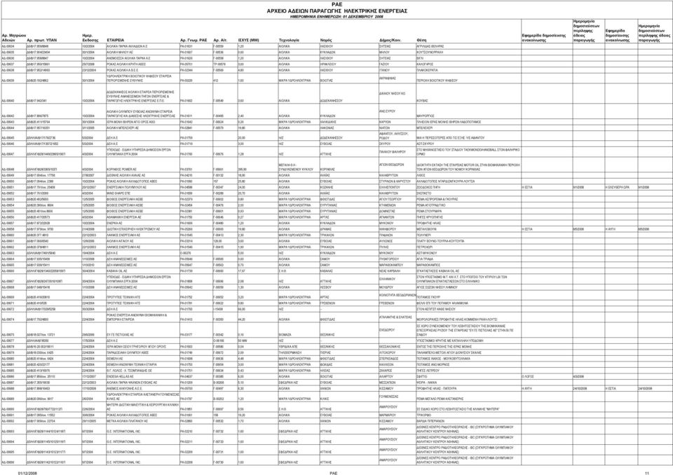 958/8847 10/2/2004 ΑΝΕΜΟΕΣΣΑ ΑΙΟΛΙΚΑ ΠΑΡΚΑ Α.Ε ΡΑ-01626 Γ-00558 1,20 ΑΙΟΛΙΚΑ ΛΑΣΙΘΙΟΥ ΣΗΤΕΙΑΣ ΒΙΓΛΙ ΑΔ-00637 Δ6/Φ17.