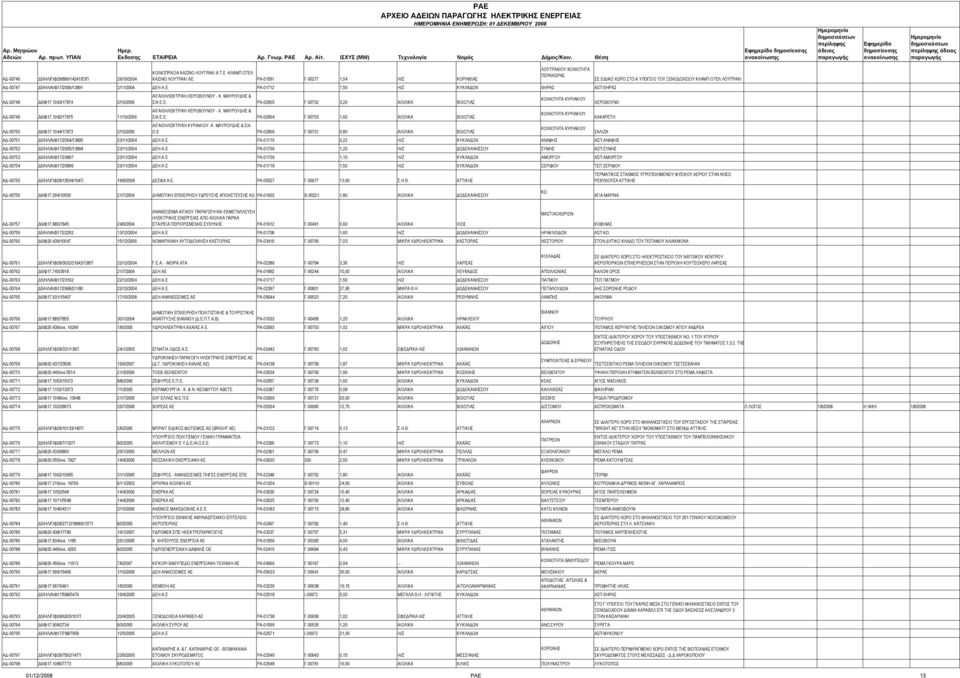 χνολογία Νομός Δήμος/Κοιν. Θέση ΑΔ-00746 Δ5/ΗΛ/Γ/Φ28/899/14241/53Π 29/10/2004 ΚΟΙΝΟΠΡΑΞΙΑ ΚΑΖΙΝΟ ΛΟΥΤΡ