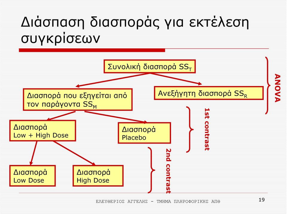 ιασπορά Low Dose ιασπορά High Dose ιασπορά Placebo Ανεξήγητη διασπορά