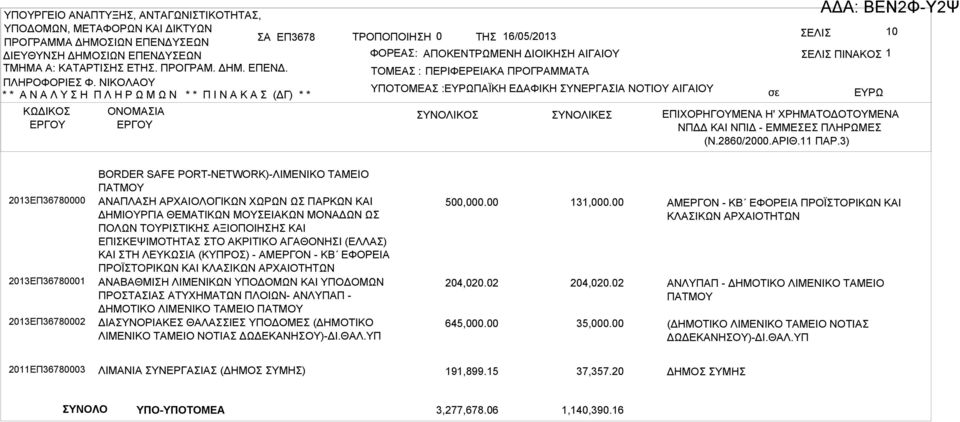 3) 2013ΕΠ36780000 2013ΕΠ36780001 2013ΕΠ36780002 BORDER SAFE PORT-NETWORK)-ΛΙΜΕΝΙΚΟ ΤΜΕΙΟ ΠΤΜΟΥ ΝΠΛΗ ΡΧΙΟΛΟΓΙΚΩΝ ΧΩΡΩΝ Ω ΠΡΚΩΝ ΚΙ ΔΗΜΙΟΥΡΓΙ ΘΕΜΤΙΚΩΝ ΜΟΥΕΙΚΩΝ ΜΟΝΔΩΝ Ω ΠΟΛΩΝ ΤΟΥΡΙΤΙΚΗ ΞΙΟΠΟΙΗΗ ΚΙ