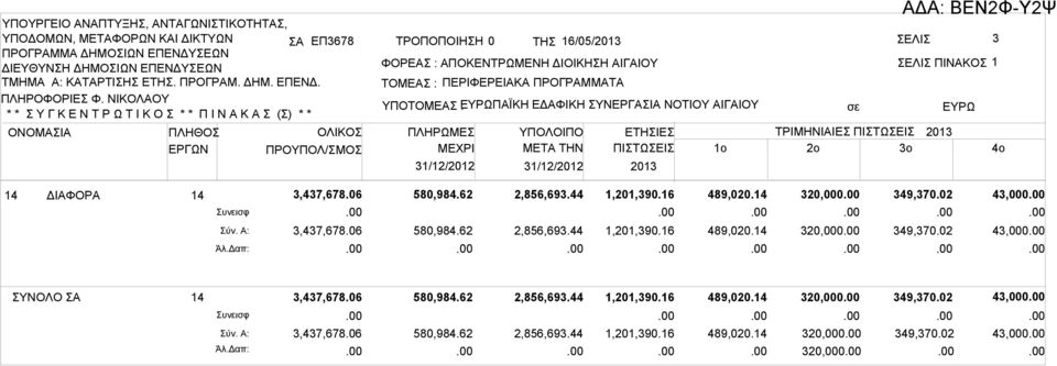 4o 14 ΔΙΦΟΡ 14 3,437,678.06 580,984.62 2,856,693.44 υνεισφ ύν. : 3,437,678.06 580,984.62 2,856,693.44 Άλ.Δαπ: 1,201,390.16 489,020.14 320,000 349,370.02 43,000 1,201,390.16 489,020.14 320,000 349,370.02 43,000 ΥΝΟΛΟ 14 3,437,678.