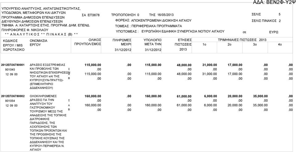 2013 2 4o 2012ΕΠ36780001 901045 ΔΡΕΙ ΕΞΩΤΡΕΦΕΙ ΚΙ ΠΡΟΟΛΗ ΤΩΝ ΝΗΙΩΤΙΚΩΝ ΕΠΙΧΕΙΡΗΕΩΝ ΤΟΥ ΙΓΙΟΥ κι ΤΗ ΚΥΠΡΟΥ(ΥΝ-ΠΡΤΤΩ)- (ΕΠΙΜΕΛΗΤΗΡΙΟ ΔΩΔΕΚΝΗΟΥ) 115,000 115,000 115,000 115,000 48,000 48,000 31,000