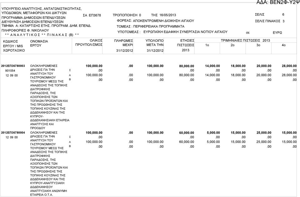 2013 3 4o 2012ΕΠ36780003 901054 2012ΕΠ36780004 ΟΛΟΚΛΗΡΩΜΕΝΕ ΔΡΕΙ ΓΙ ΤΗΝ ΝΠΤΥΞΗ ΤΟΥ ΓΤΡΟΝΟΜΙΚΟΥ ΤΟΥΡΙΜΟΥ ΜΕΩ ΤΗ ΝΔΕΙΞΗ ΤΗ ΤΟΠΙΚΗ ΔΙΤΡΟΦΙΚΗ ΠΡΔΟΗ, ΤΗ ΞΙΟΠΟΙΗΗ ΤΩΝ ΤΟΠΙΚΩΝ ΠΡΟΪΟΝΤΩΝ ΚΙ ΤΗ ΠΡΟΩΘΗΗ ΤΗ