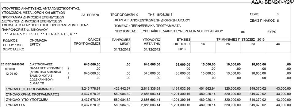 2013 5 4o 2013ΕΠ36780002 ΔΙΥΝΟΡΙΚΕ 645,000 645,000 35,000 15,000 10,000 10,000 901050 ΘΛΙΕ ΥΠΟΔΟΜΕ (ΔΗΜΟΤΙΚΟ ΛΙΜΕΝΙΚΟ 645,000 645,000 35,000 15,000 10,000 10,000 ΤΜΕΙΟ ΝΟΤΙ ΔΩΔΕΚΝΗΟΥ)- ΔΙ.ΘΛ.ΥΠ ΥΝΟΛΟ ΕΠ.